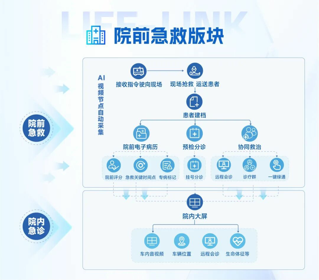 从等待救治到上车即入院：永盈会院前急救信息化系统，重塑医院急诊救治新生态